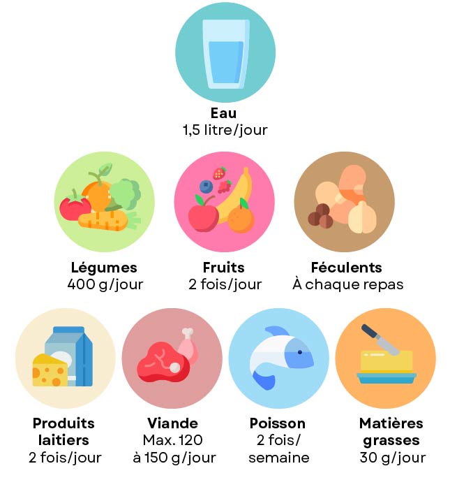 Nutrition & Diabète – Les quantités recommandées